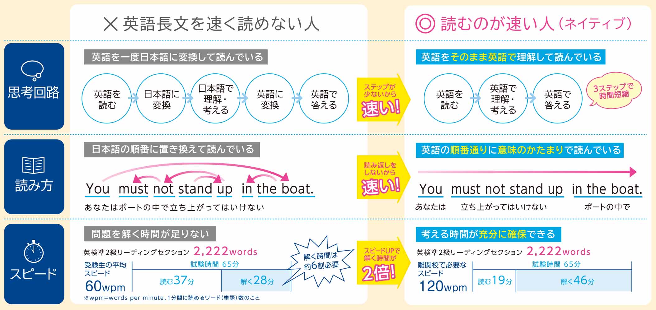 みんなの速読英語 学習塾ペガサス昭和教室 ペガきっず